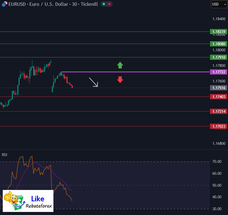 EURUSD Analysis