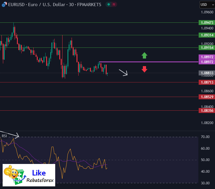 Forex Technical Analysis : EURUSD 13 March 2025