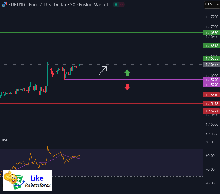 Forex Technical Analysis : EURUSD 13 October 2025