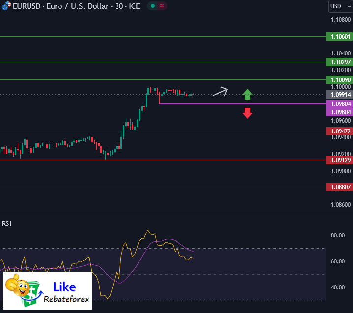 Forex Technical Analysis : EURUSD 14 August 2024