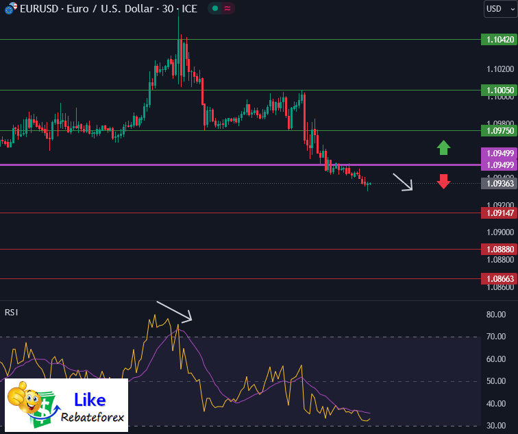 Forex Technical Analysis : EURUSD 14 August 2023