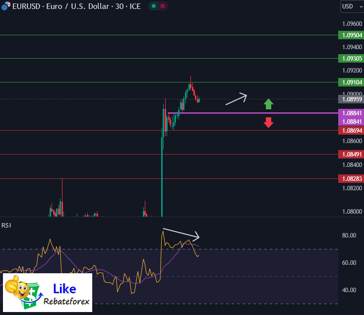 Forex Technical Analysis : EURUSD 14 December 2023
