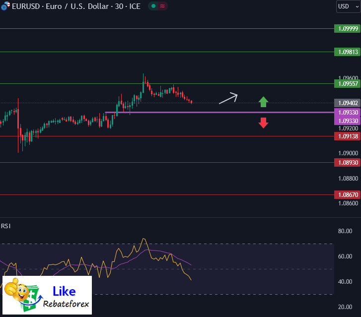 Forex Technical Analysis : EURUSD 14 March 2024
