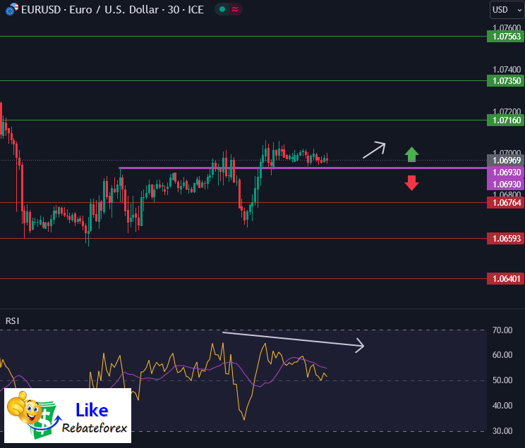 Forex Technical Analysis : EURUSD 14 November 2023