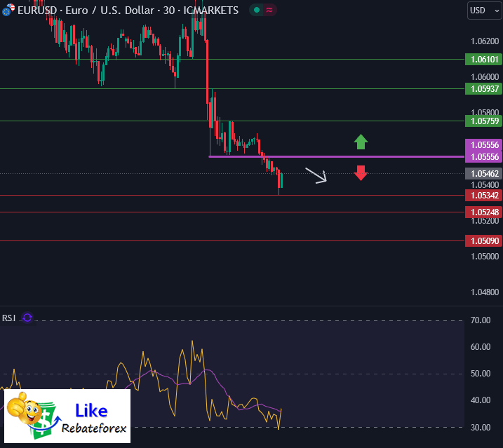 Forex Technical Analysis : EURUSD 14 November 2024