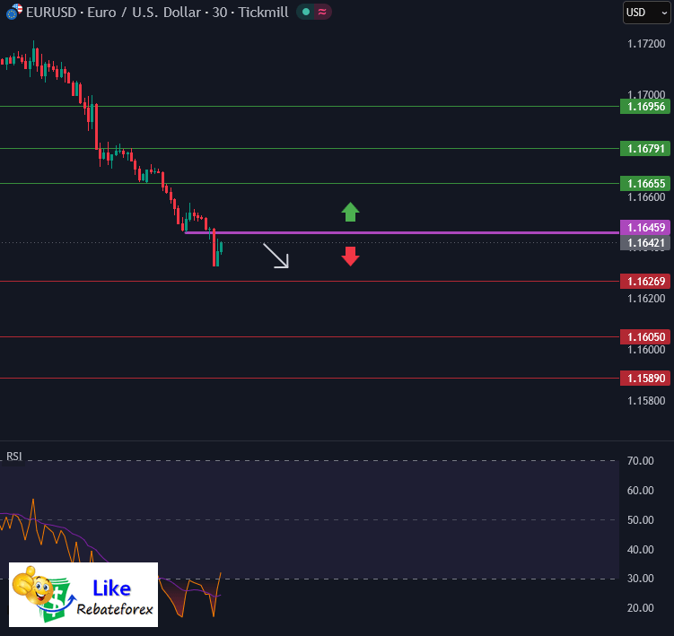 EURUSD Analysis