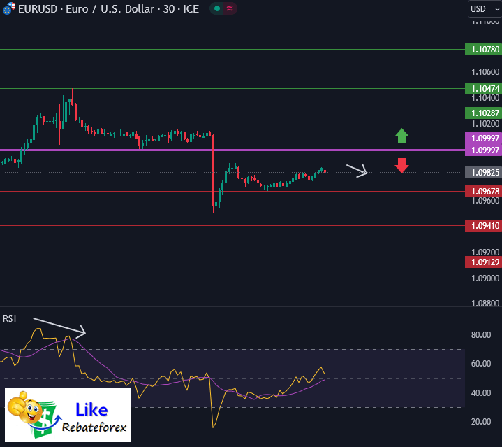 Forex Technical Analysis : EURUSD 16 August 2024