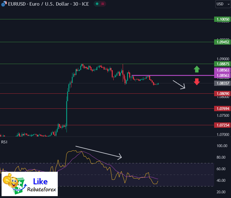 Forex Technical Analysis : EURUSD 16 November 2023