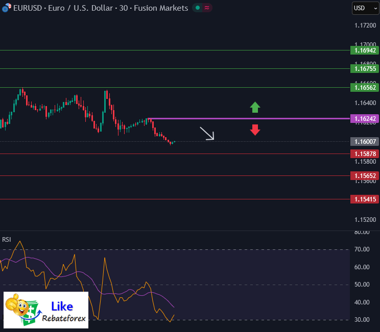 Technical Analysis : EUR/USD 17 November 2025