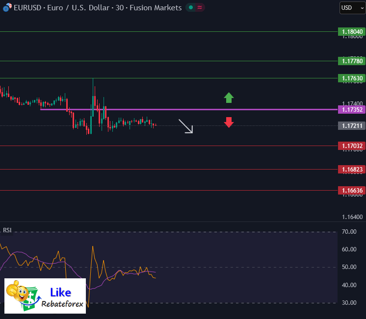 Technical Analysis : EUR/USD 19 December 2025