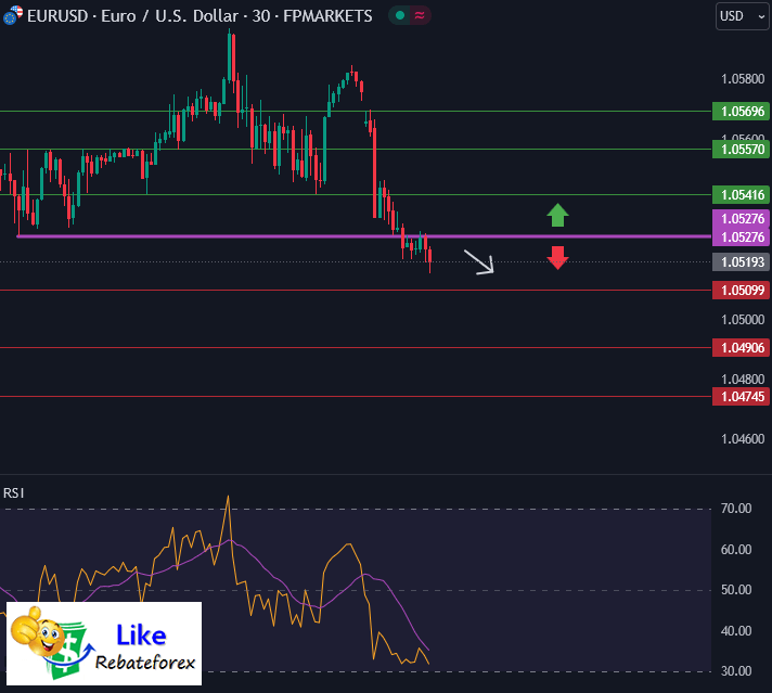 Forex Technical Analysis : EURUSD 2 December 2024