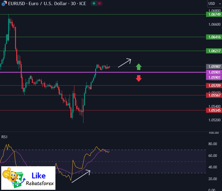 Forex Technical Analysis : EURUSD 2 November 2023