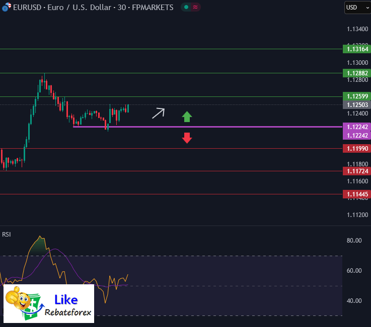 Forex Technical Analysis : EURUSD 20 May 2025