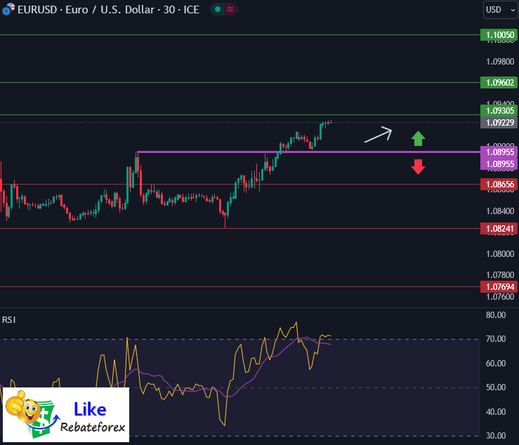 Forex Technical Analysis : EURUSD 20 November 2023