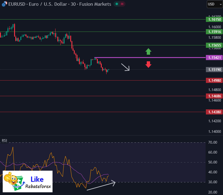 Technical Analysis : EUR/USD 20 November 2025