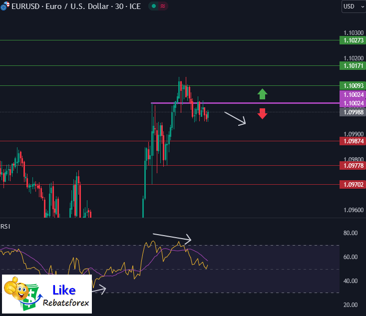 Forex Technical Analysis : EURUSD 22 December 2023