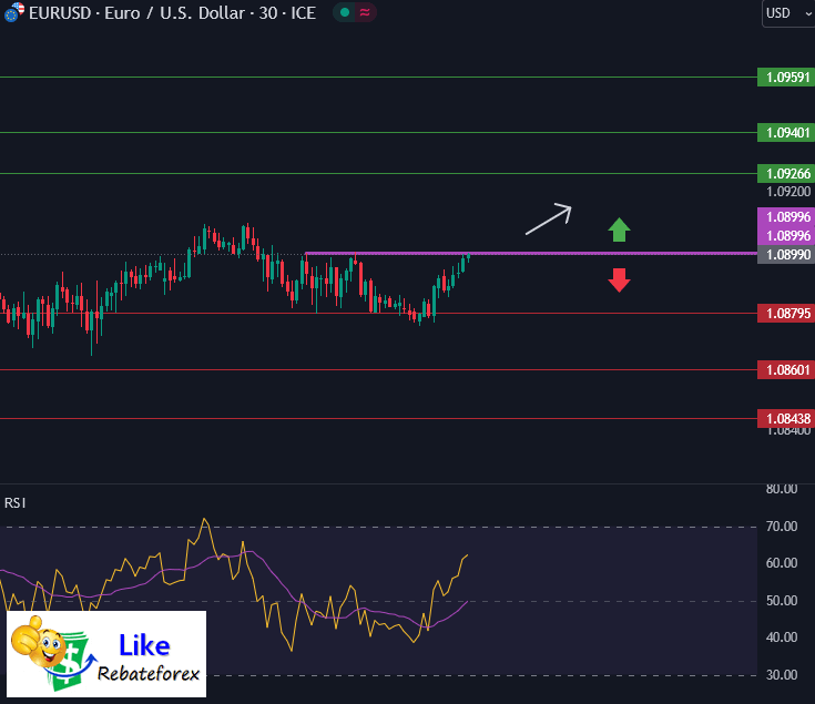 Forex Technical Analysis : EURUSD 23 January 2024