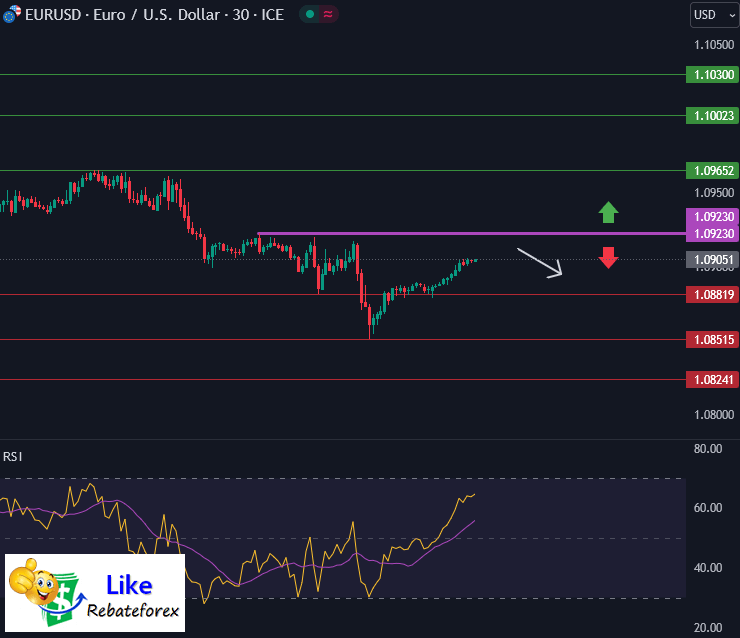 Forex Technical Analysis : EURUSD 23 November 2023