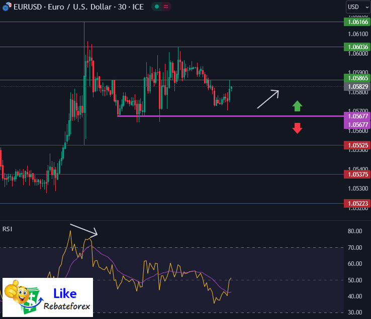 Forex Technical Analysis : EURUSD 23 October 2023