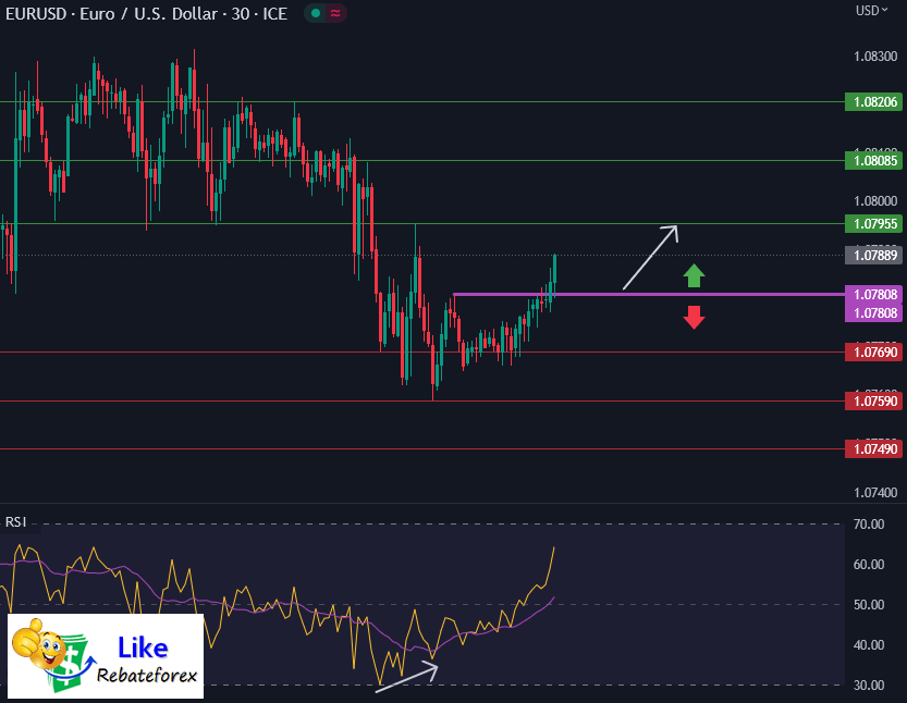 Forex Technical Analysis : EURUSD 24 May 2023