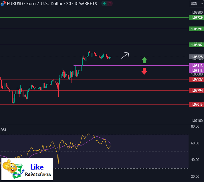 Forex Technical Analysis : EURUSD 25 October 2024