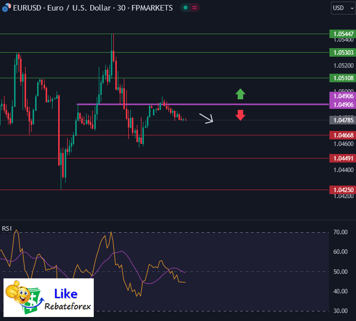 Forex Technical Analysis : EURUSD 27 November 2024