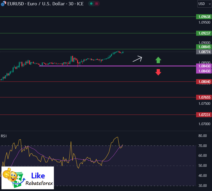 Forex Technical Analysis : EURUSD 28 May 2024