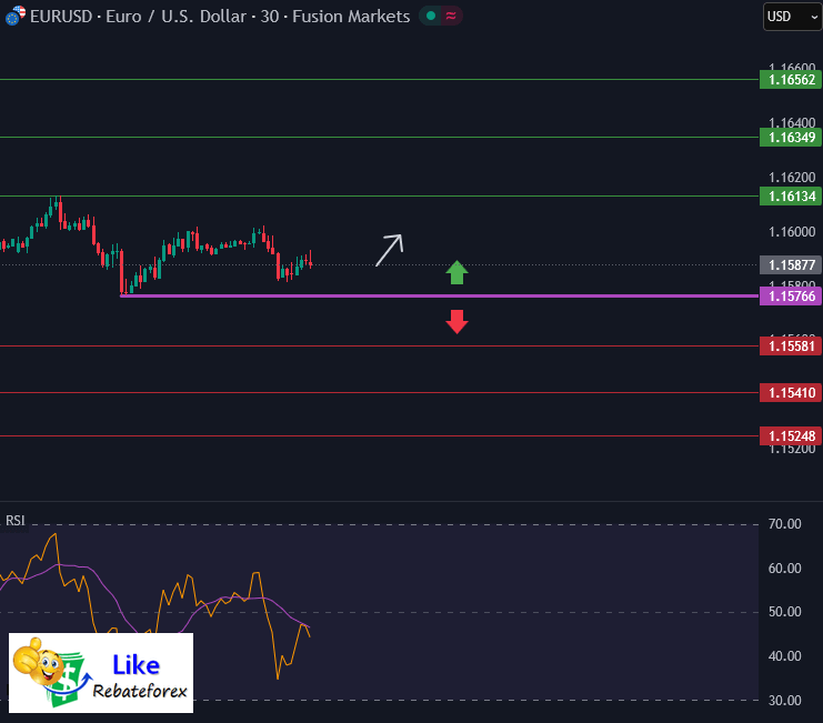 Technical Analysis : EUR/USD 28 November 2025