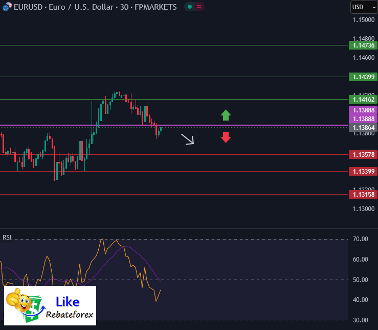 Forex Technical Analysis : EURUSD 29 April 2025