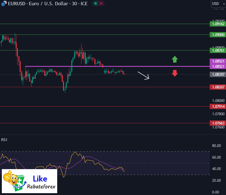 Forex Technical Analysis : EURUSD 29 January 2024