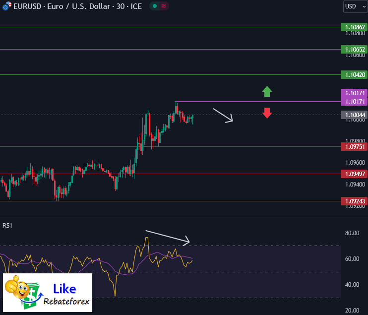 Forex Technical Analysis : EURUSD 29 November 2023