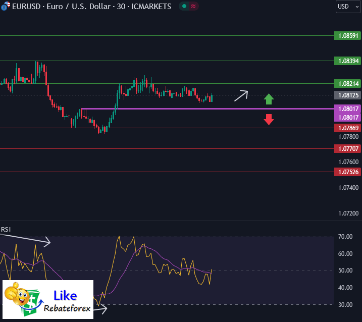 Forex Technical Analysis : EURUSD 29 October 2024