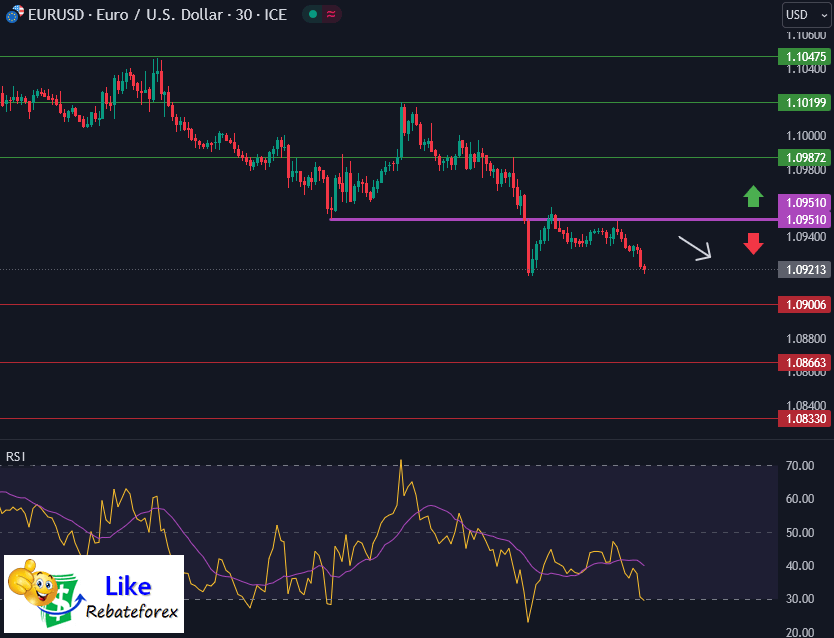 Forex Technical Analysis : EURUSD 3 August 2023