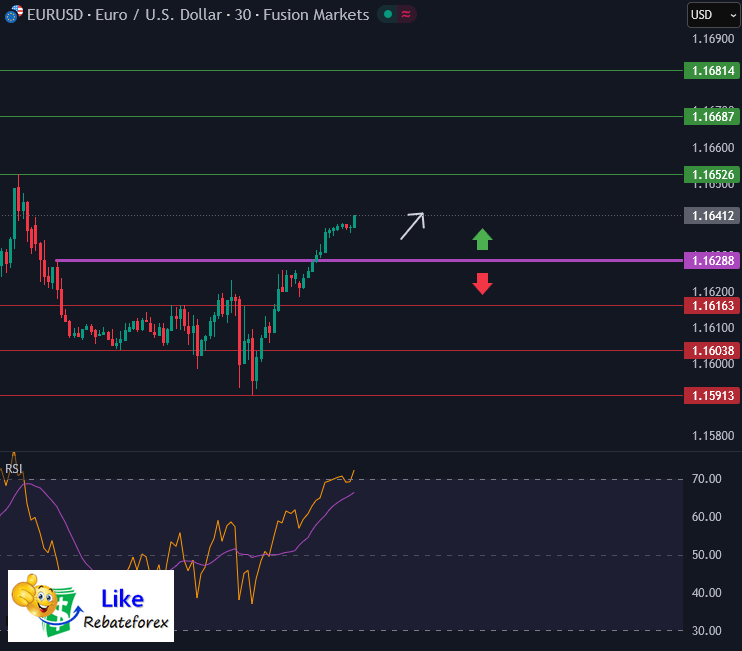 Technical Analysis : EUR/USD 3 December 2025