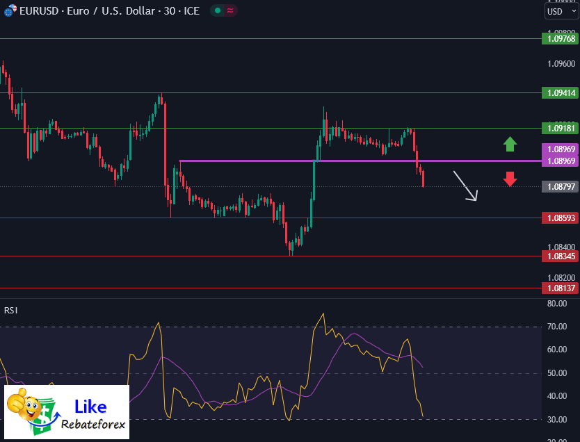 Forex Technical Analysis : EURUSD 3 July 2023