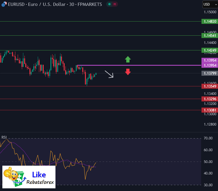 Forex Technical Analysis : EURUSD 30 April 2025