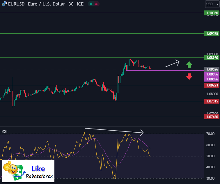 Forex Technical Analysis : EURUSD 30 August 2023