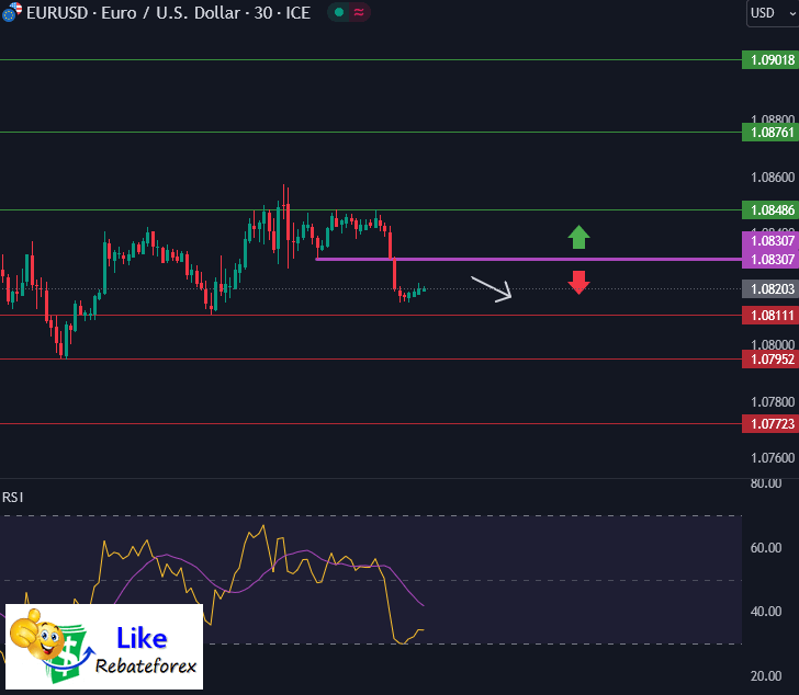 Forex Technical Analysis : EURUSD 31 January 2024
