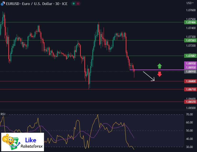 Forex Technical Analysis : EURUSD 31 May 2023