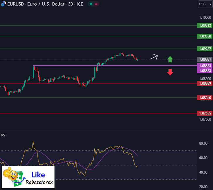 Forex Technical Analysis : EURUSD 4 June 2024