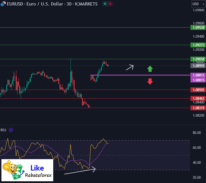 Forex Technical Analysis : EURUSD 4 November 2024