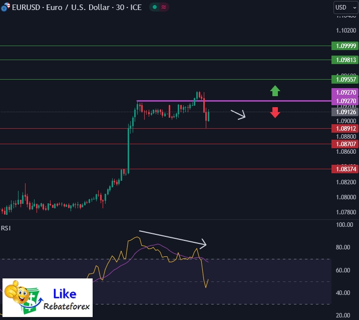Forex Technical Analysis : EURUSD 5 August 2024