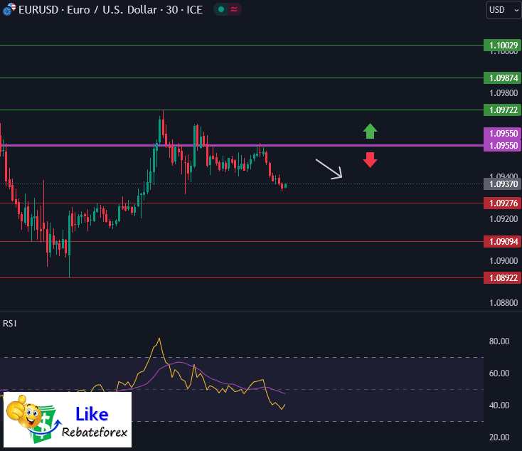 Forex Technical Analysis : EURUSD 5 January 2024