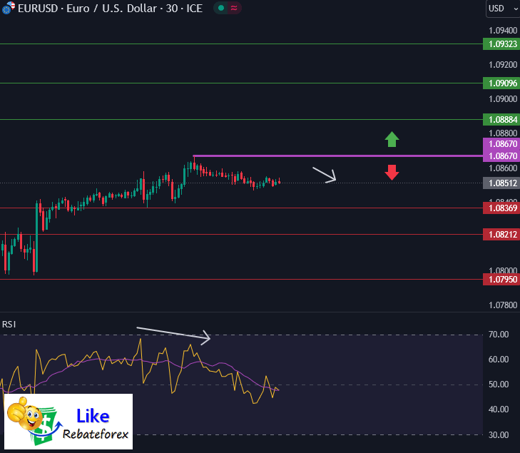 Forex Technical Analysis : EURUSD 5 March 2024