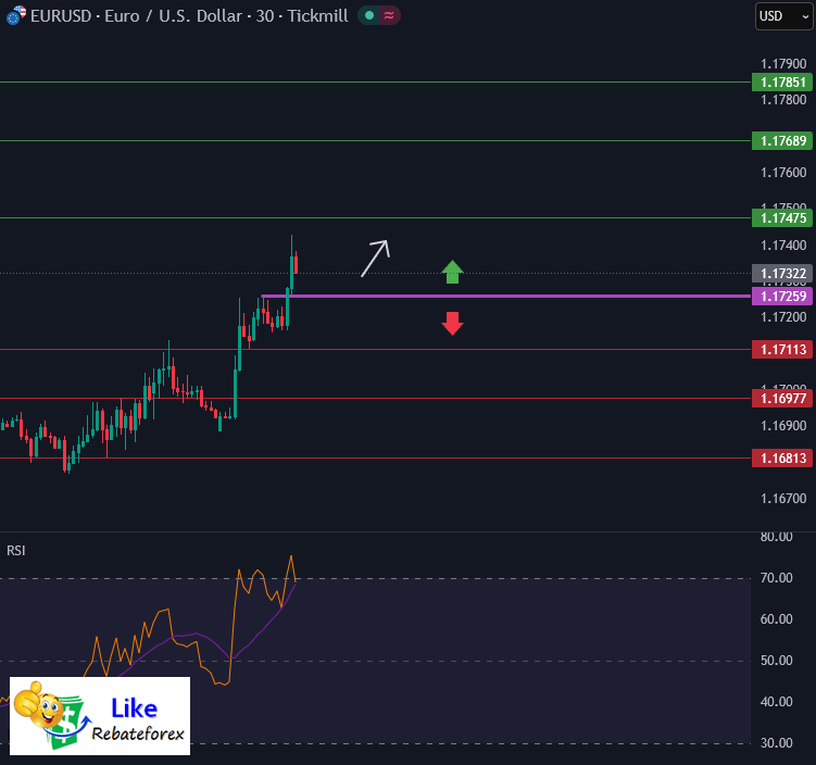 EURUSD Analysis
