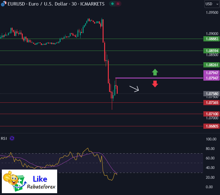 Forex Technical Analysis : EURUSD 6 November 2024