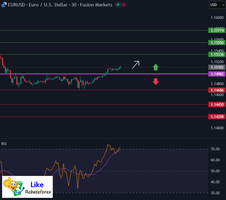 Technical Analysis : EUR/USD 6 November 2025