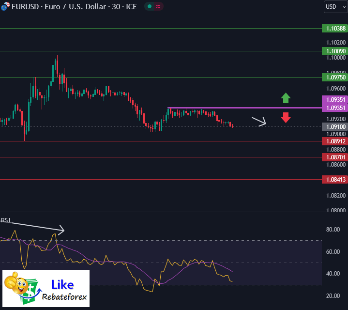 Forex Technical Analysis : EURUSD 7 August 2024