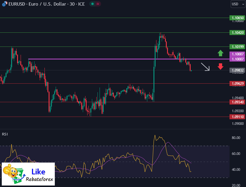 Forex Technical Analysis : EURUSD 7 August 2023