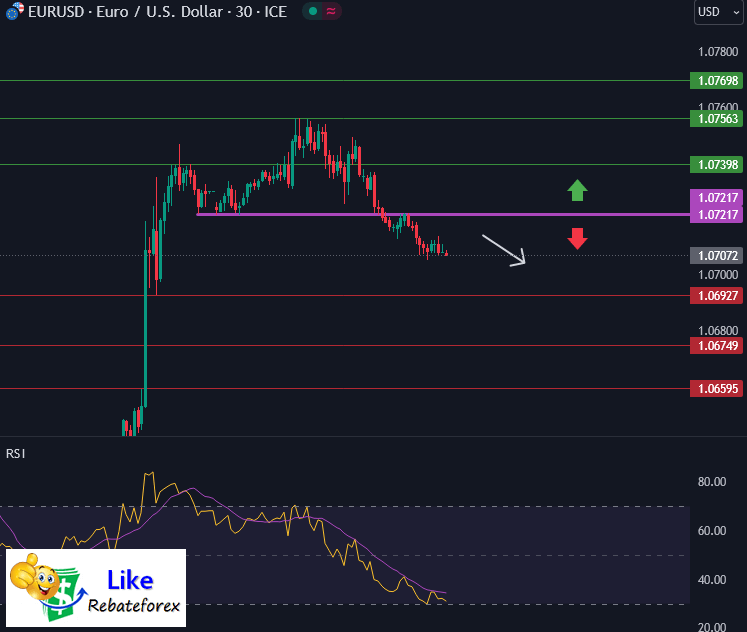 Forex Technical Analysis : EURUSD 7 November 2023